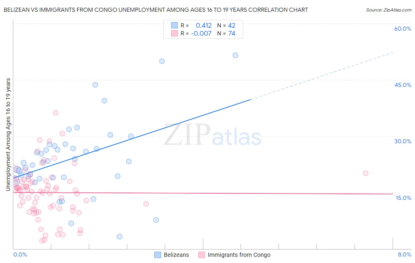 Belizean vs Immigrants from Congo Unemployment Among Ages 16 to 19 years