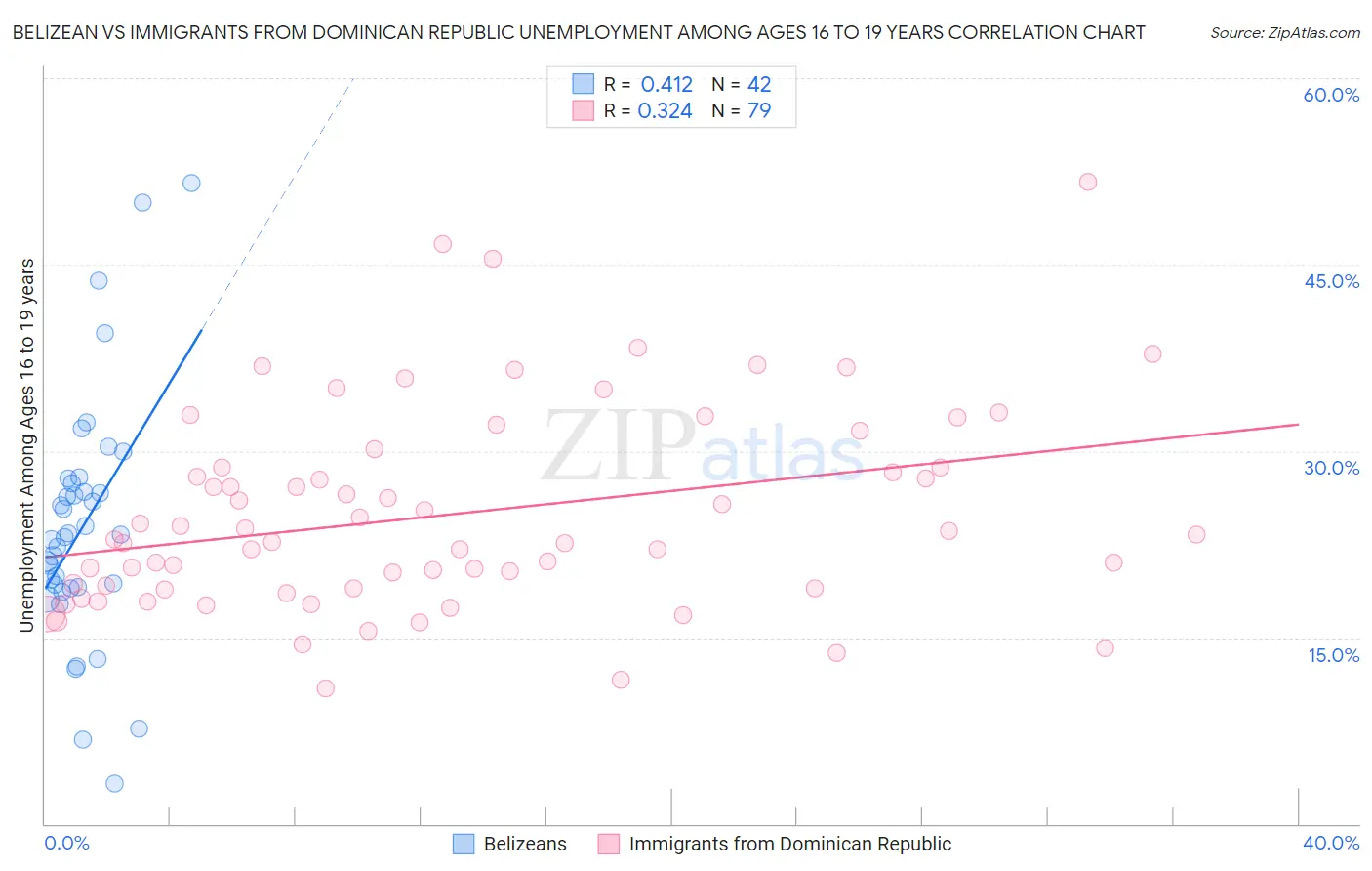 Belizean vs Immigrants from Dominican Republic Unemployment Among Ages 16 to 19 years