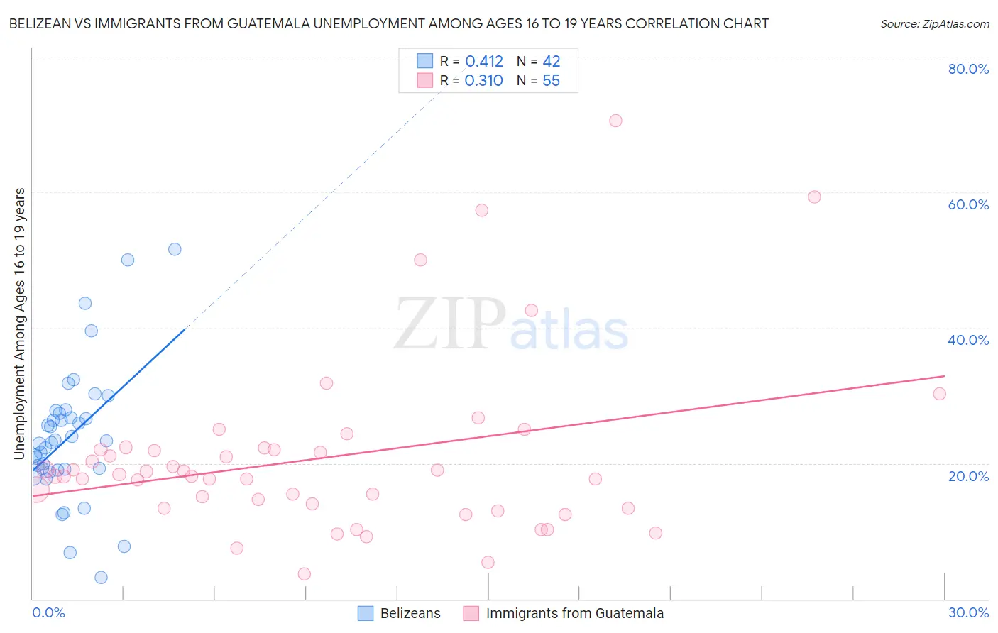 Belizean vs Immigrants from Guatemala Unemployment Among Ages 16 to 19 years