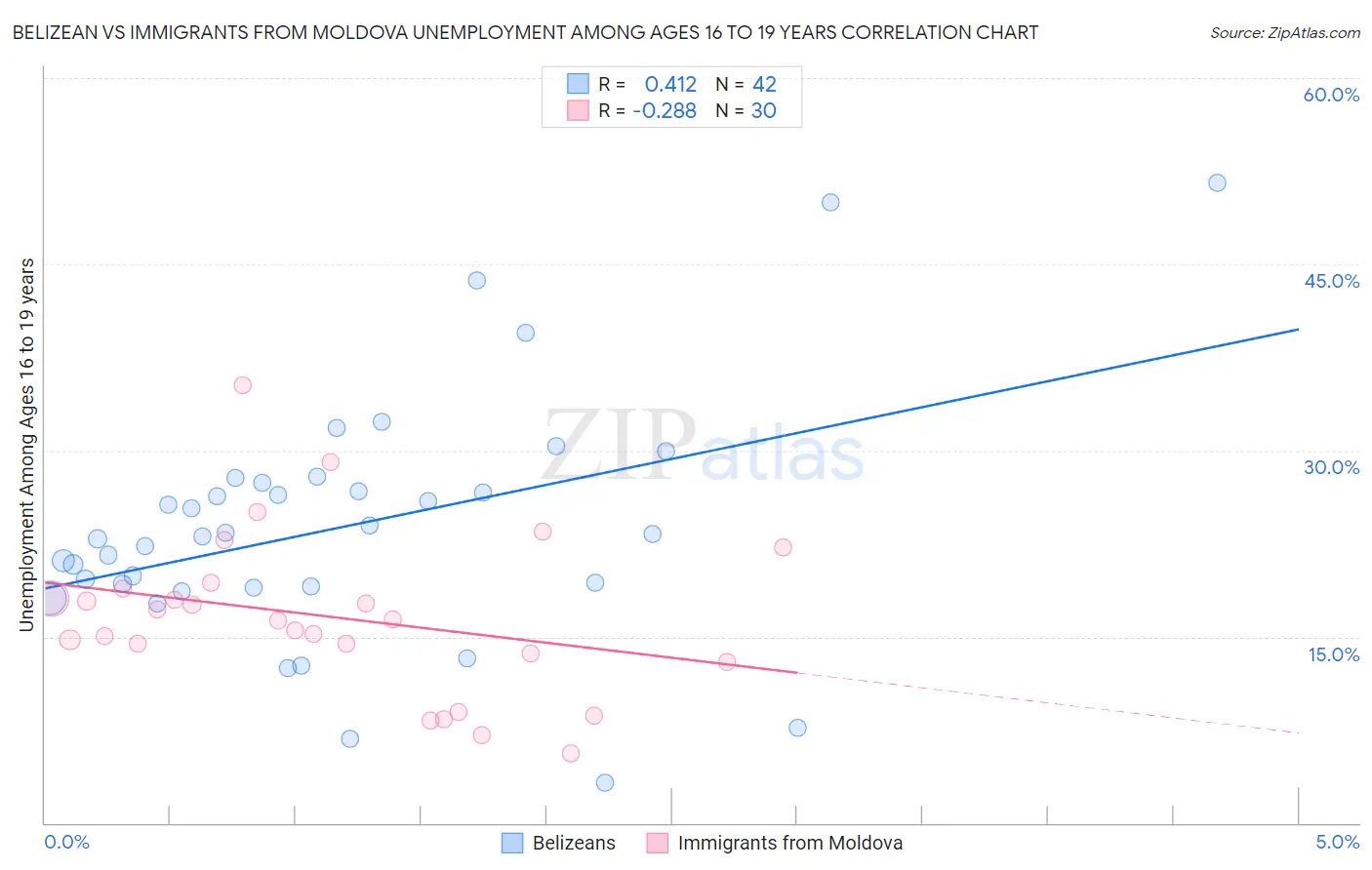 Belizean vs Immigrants from Moldova Unemployment Among Ages 16 to 19 years