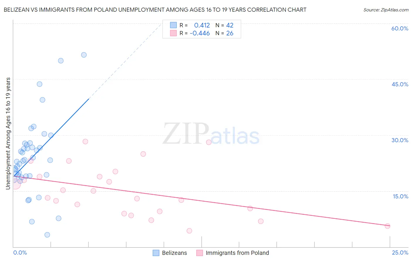 Belizean vs Immigrants from Poland Unemployment Among Ages 16 to 19 years