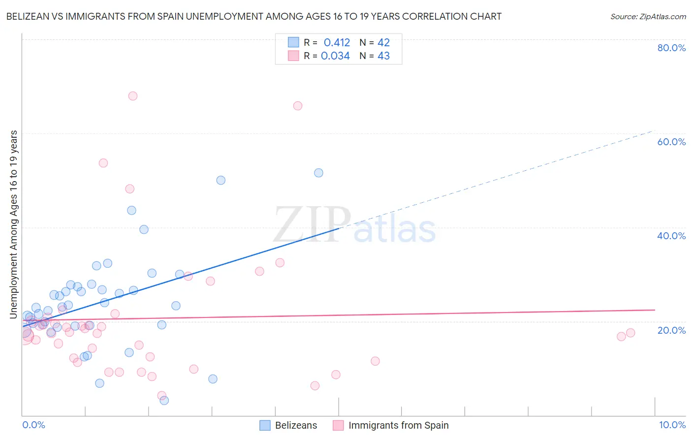 Belizean vs Immigrants from Spain Unemployment Among Ages 16 to 19 years