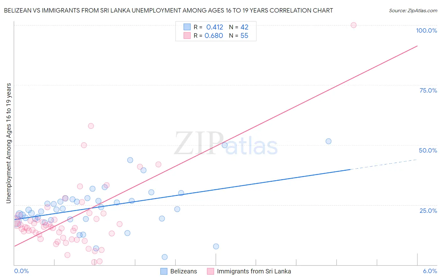 Belizean vs Immigrants from Sri Lanka Unemployment Among Ages 16 to 19 years