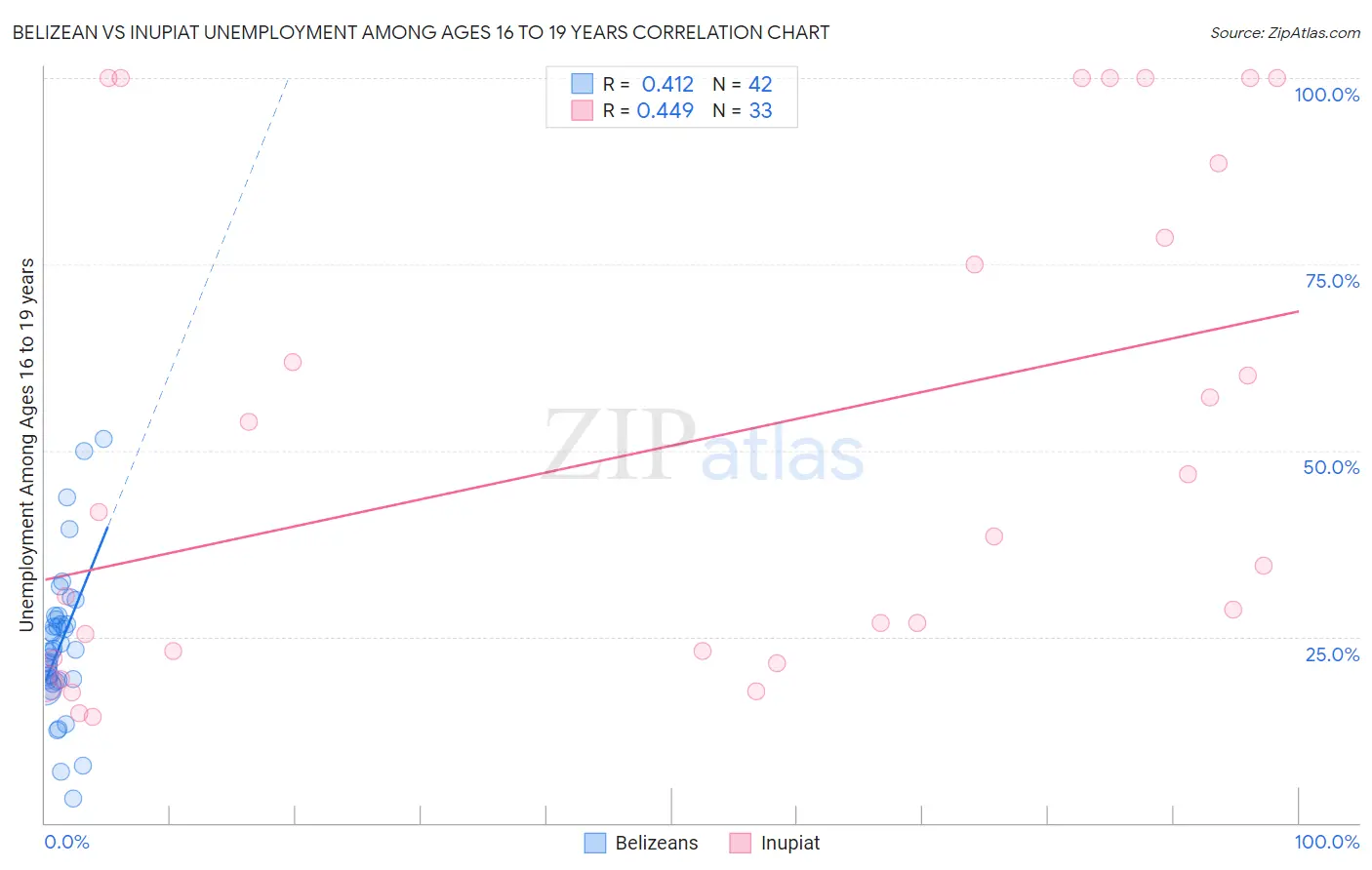 Belizean vs Inupiat Unemployment Among Ages 16 to 19 years