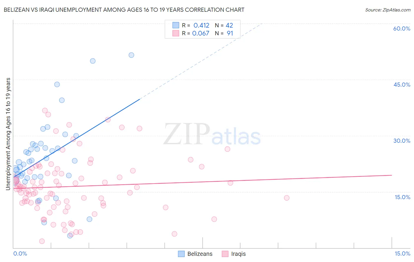 Belizean vs Iraqi Unemployment Among Ages 16 to 19 years