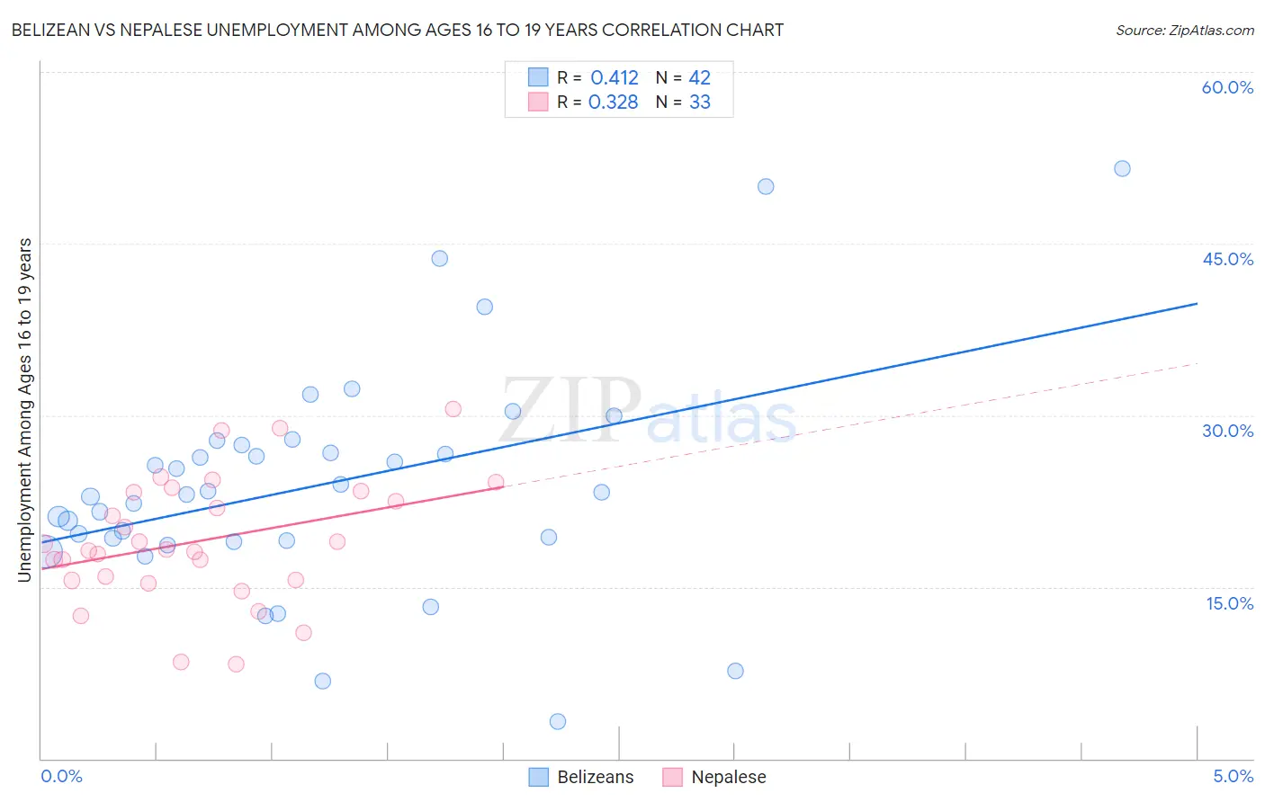 Belizean vs Nepalese Unemployment Among Ages 16 to 19 years