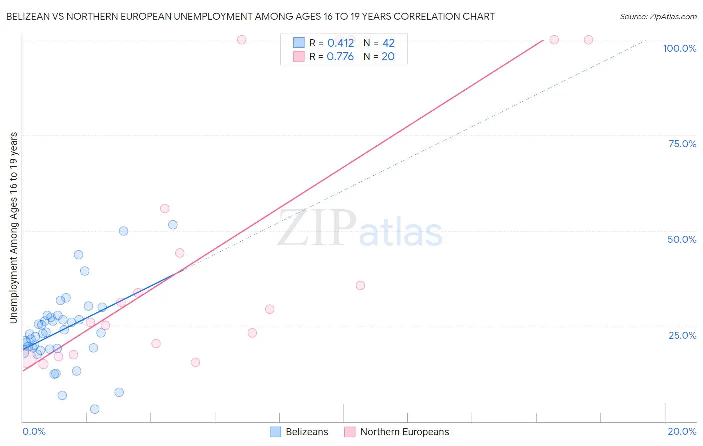 Belizean vs Northern European Unemployment Among Ages 16 to 19 years