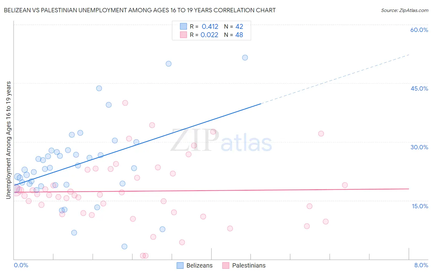 Belizean vs Palestinian Unemployment Among Ages 16 to 19 years