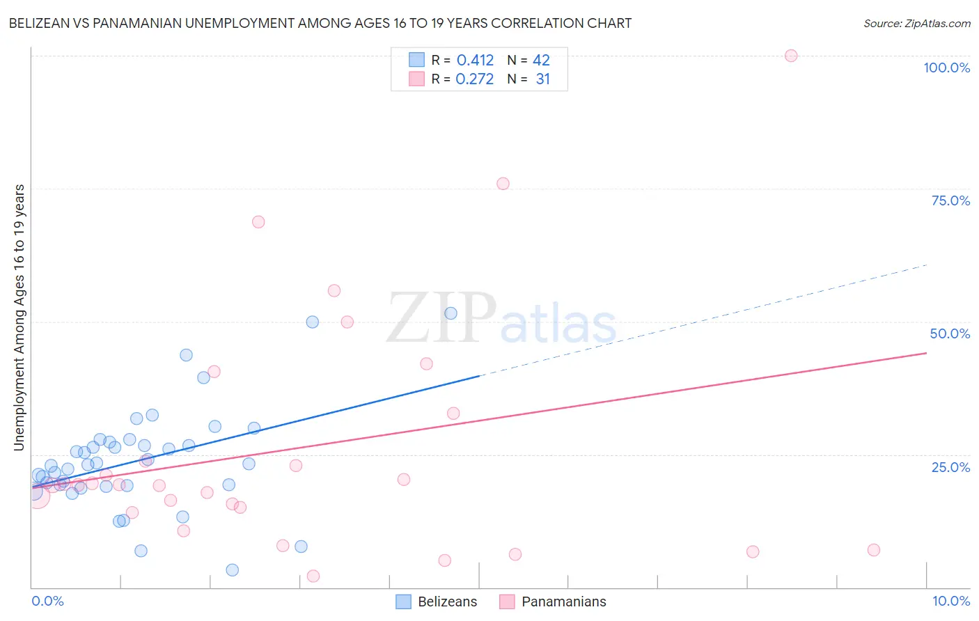 Belizean vs Panamanian Unemployment Among Ages 16 to 19 years