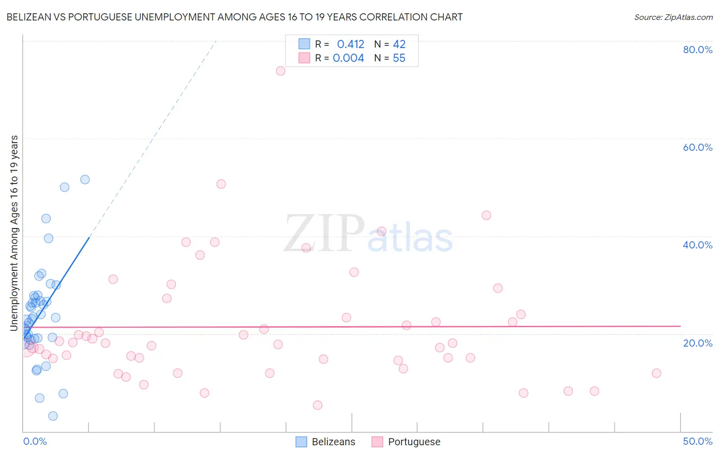 Belizean vs Portuguese Unemployment Among Ages 16 to 19 years