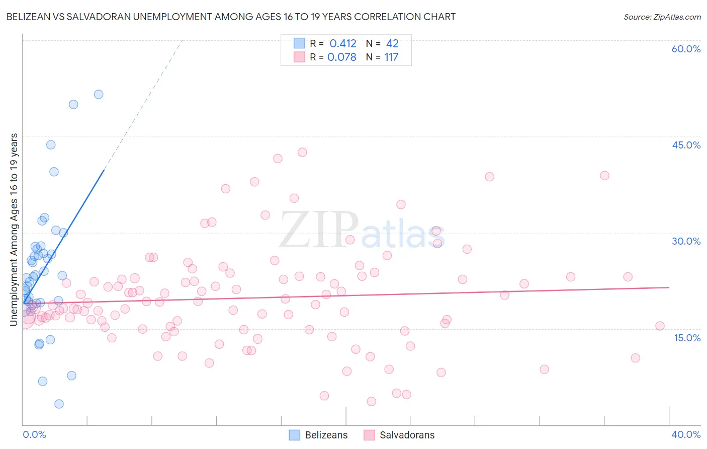 Belizean vs Salvadoran Unemployment Among Ages 16 to 19 years