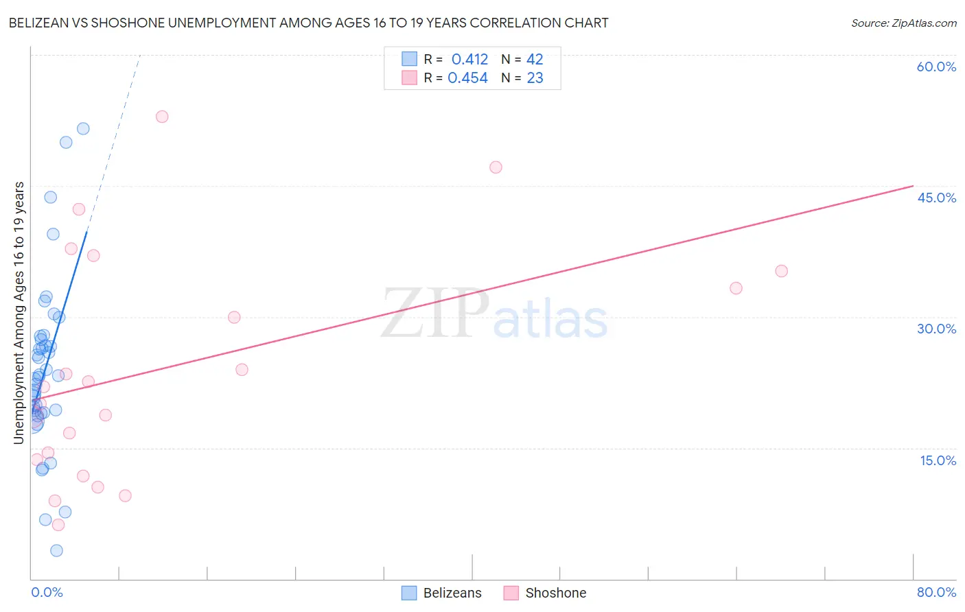 Belizean vs Shoshone Unemployment Among Ages 16 to 19 years