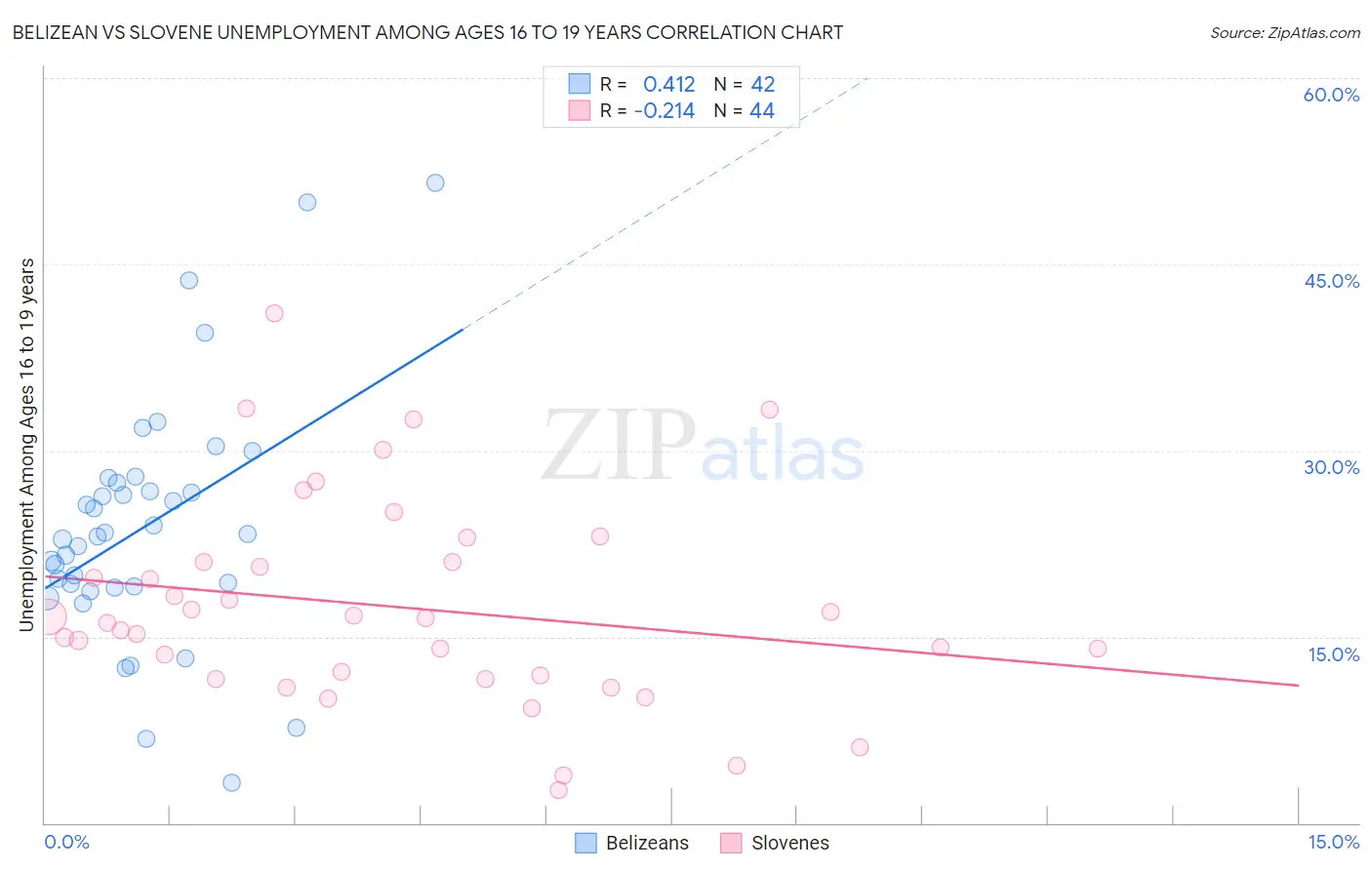 Belizean vs Slovene Unemployment Among Ages 16 to 19 years