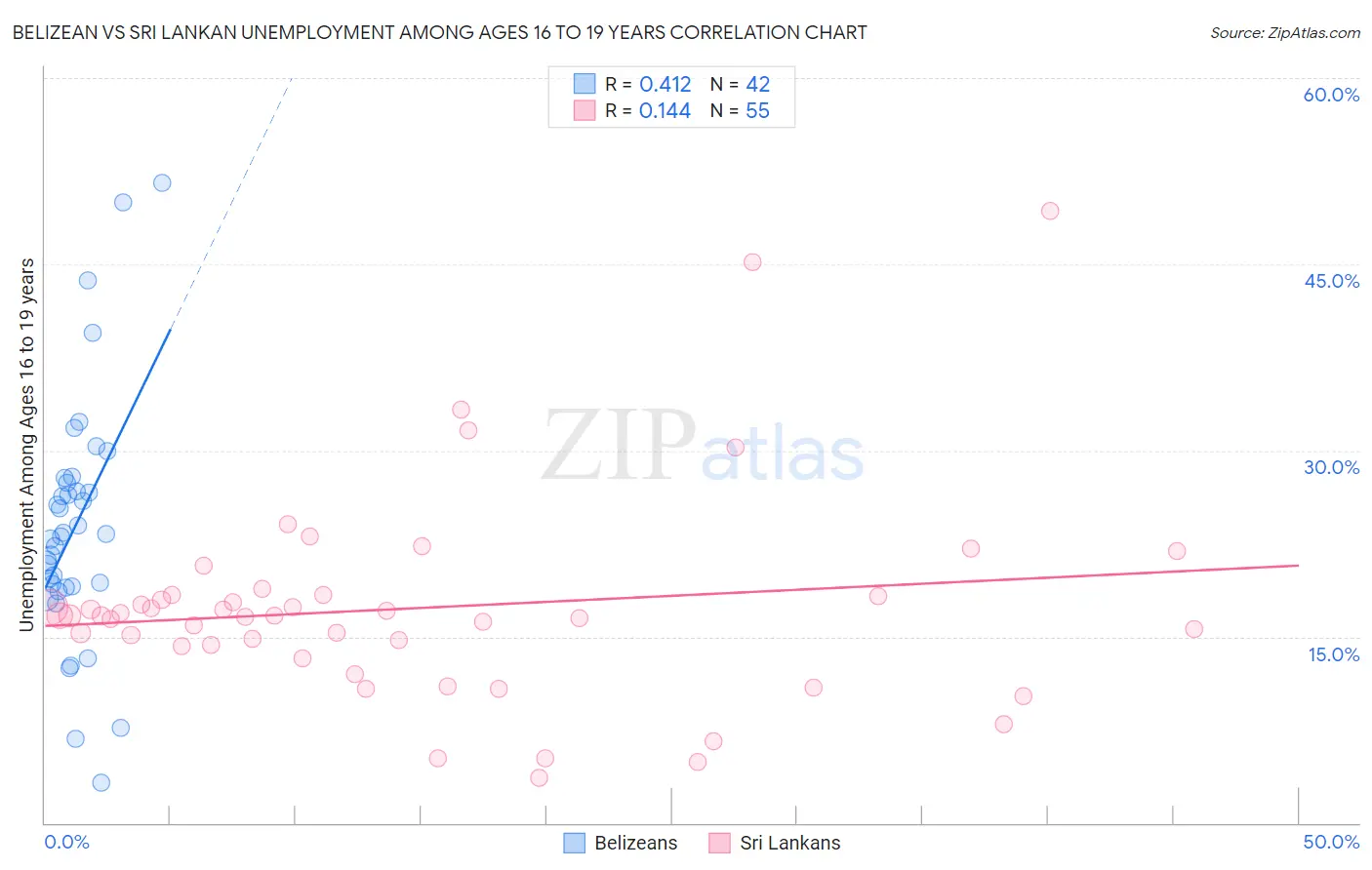 Belizean vs Sri Lankan Unemployment Among Ages 16 to 19 years