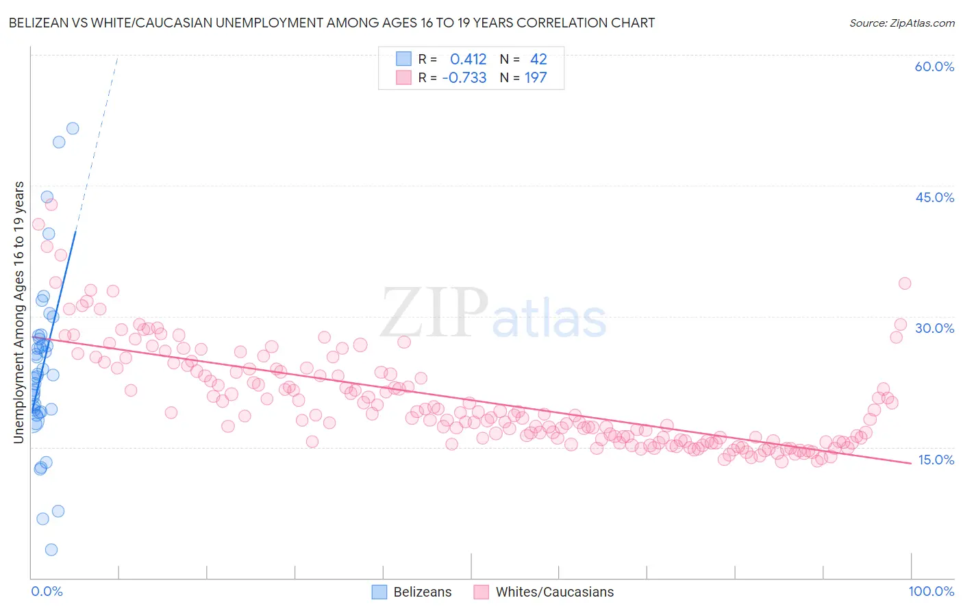 Belizean vs White/Caucasian Unemployment Among Ages 16 to 19 years