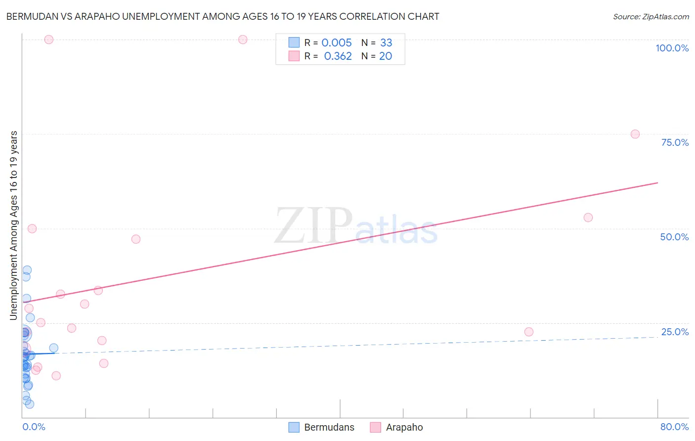 Bermudan vs Arapaho Unemployment Among Ages 16 to 19 years