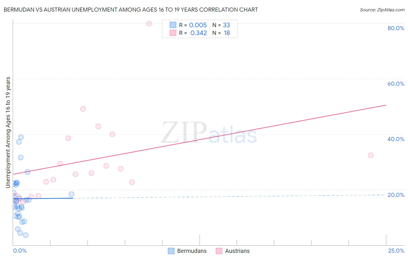 Bermudan vs Austrian Unemployment Among Ages 16 to 19 years