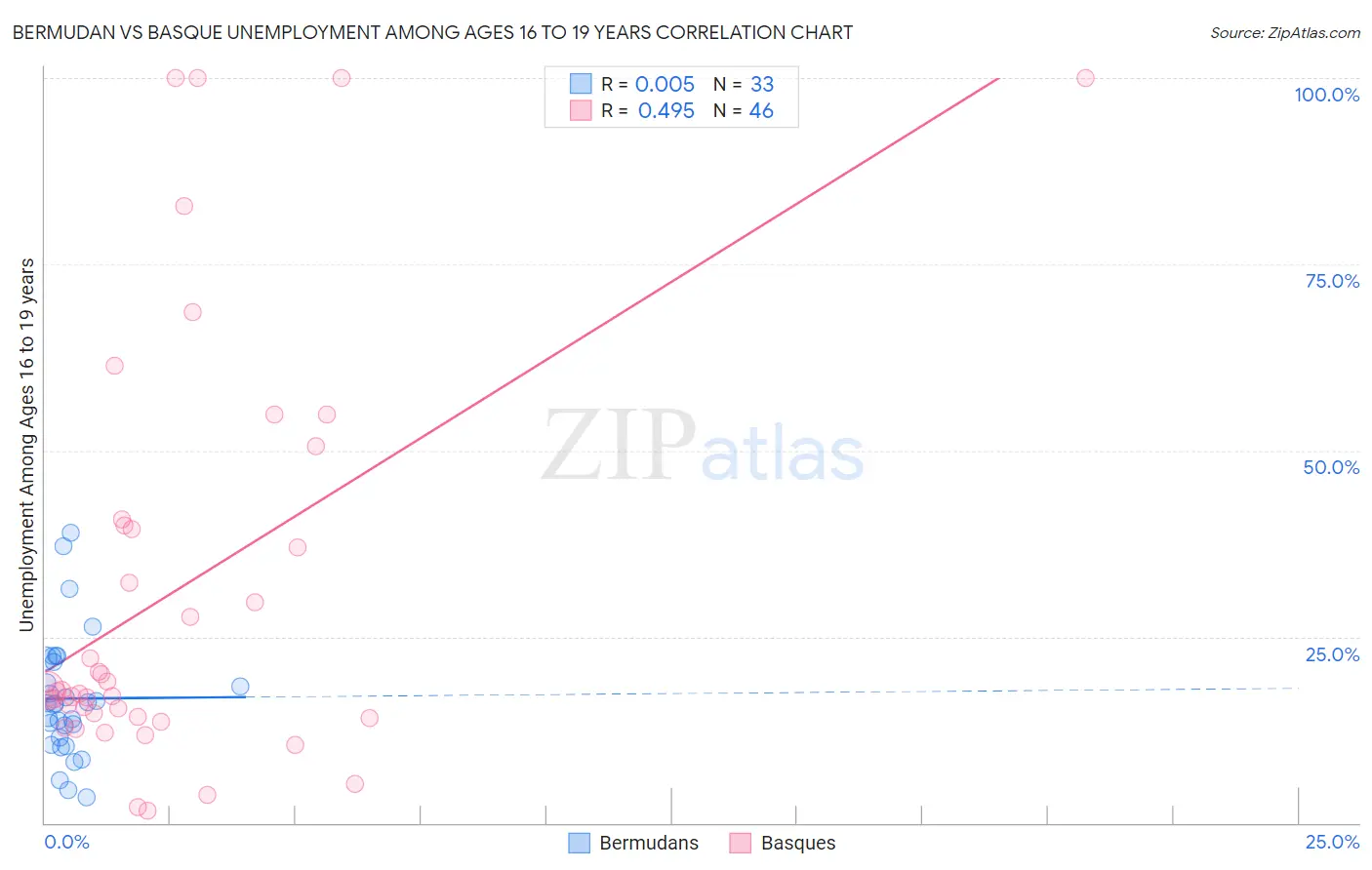 Bermudan vs Basque Unemployment Among Ages 16 to 19 years