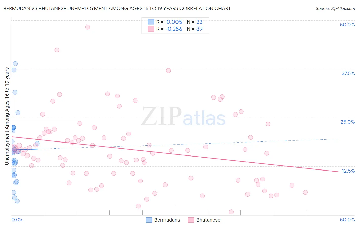 Bermudan vs Bhutanese Unemployment Among Ages 16 to 19 years