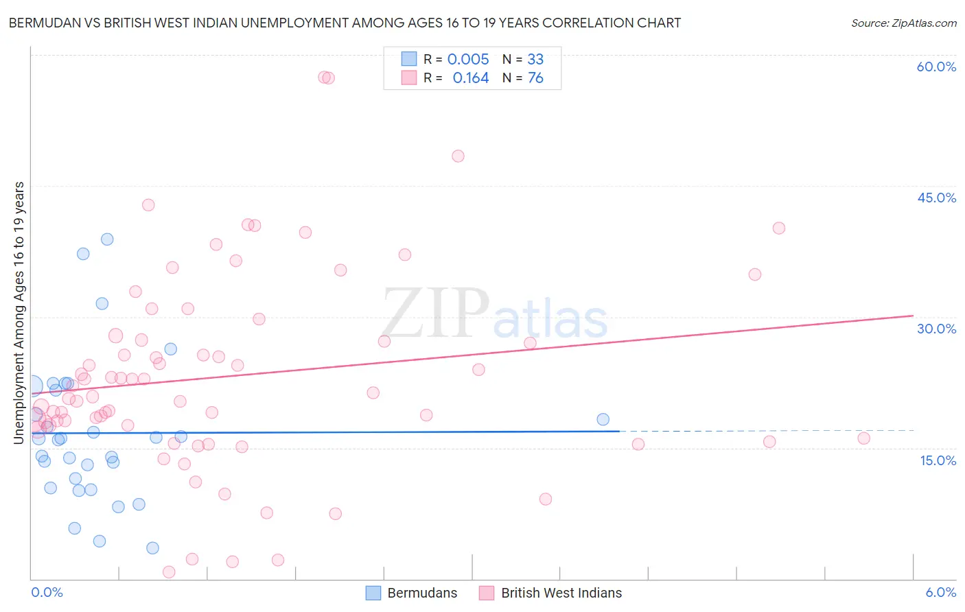 Bermudan vs British West Indian Unemployment Among Ages 16 to 19 years