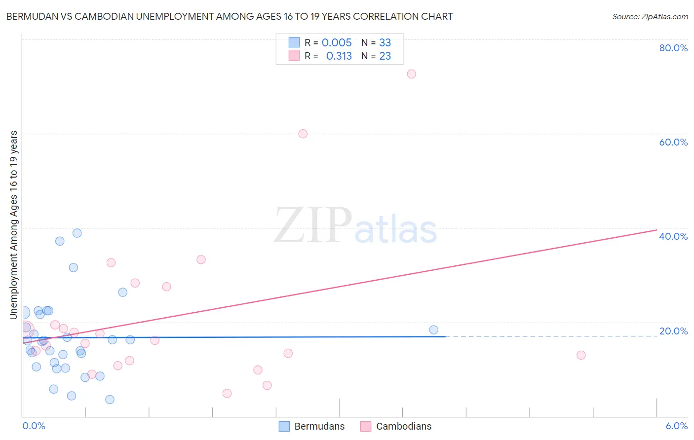 Bermudan vs Cambodian Unemployment Among Ages 16 to 19 years