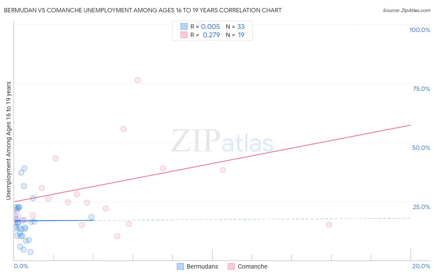 Bermudan vs Comanche Unemployment Among Ages 16 to 19 years