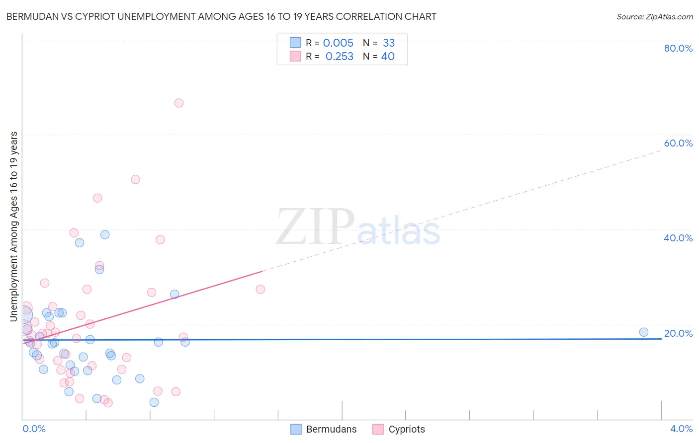 Bermudan vs Cypriot Unemployment Among Ages 16 to 19 years