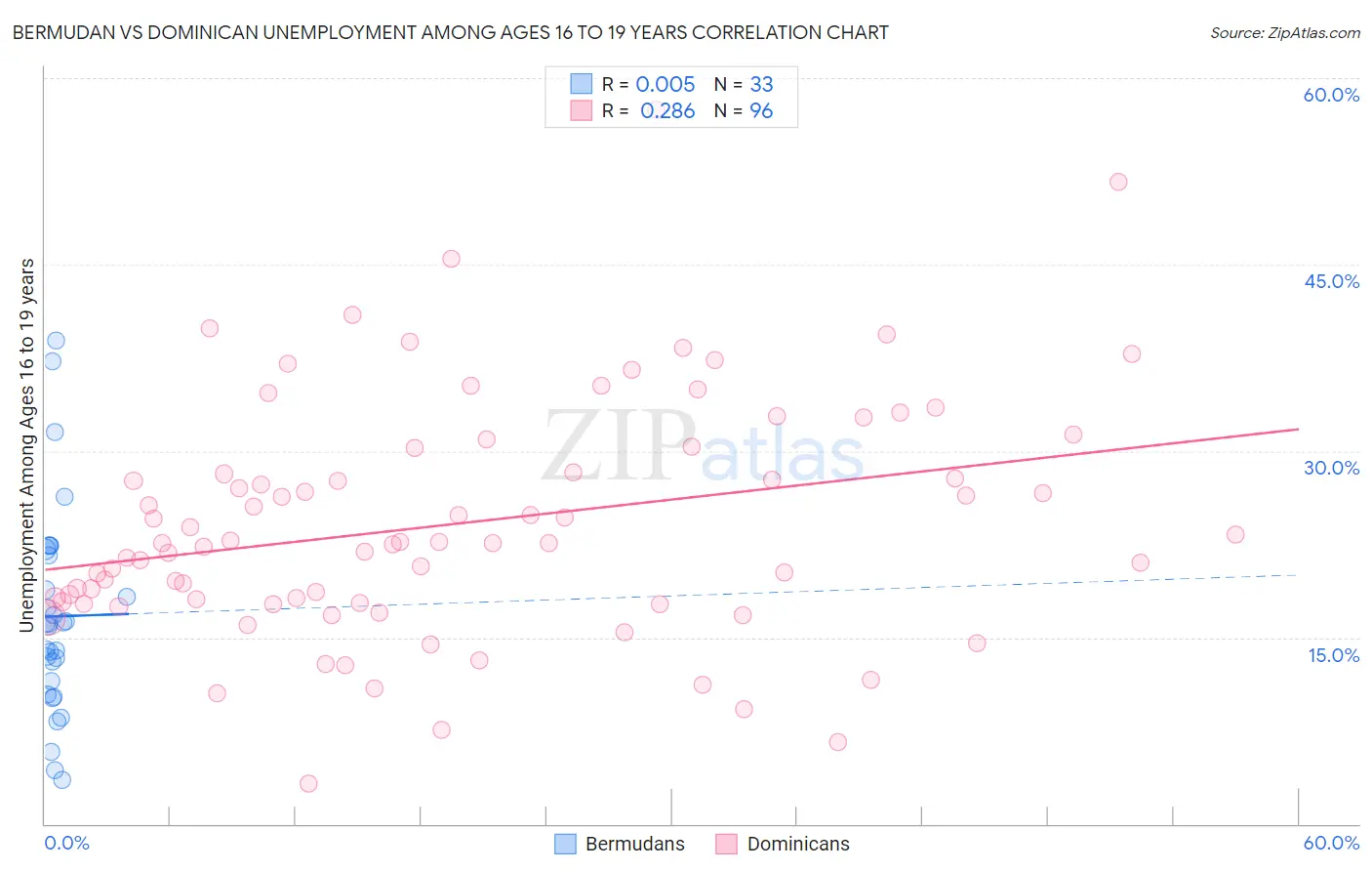 Bermudan vs Dominican Unemployment Among Ages 16 to 19 years