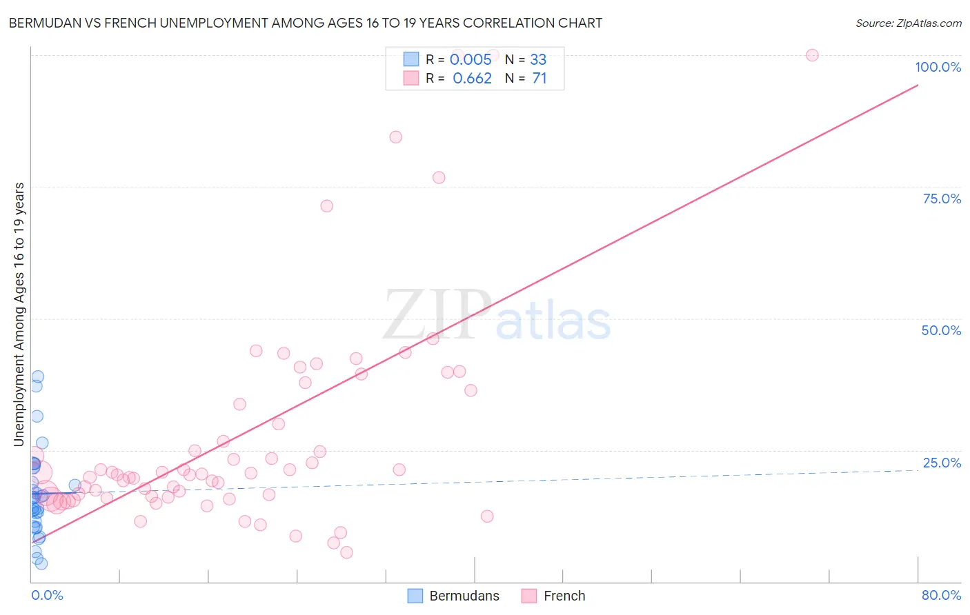 Bermudan vs French Unemployment Among Ages 16 to 19 years