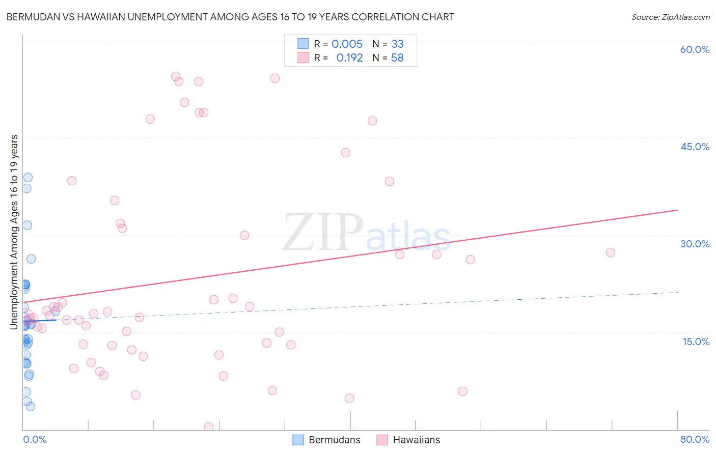 Bermudan vs Hawaiian Unemployment Among Ages 16 to 19 years