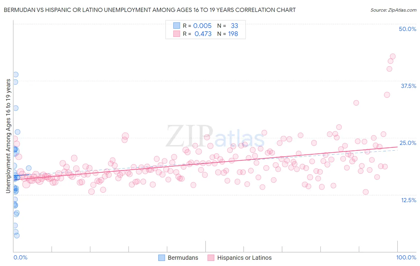 Bermudan vs Hispanic or Latino Unemployment Among Ages 16 to 19 years