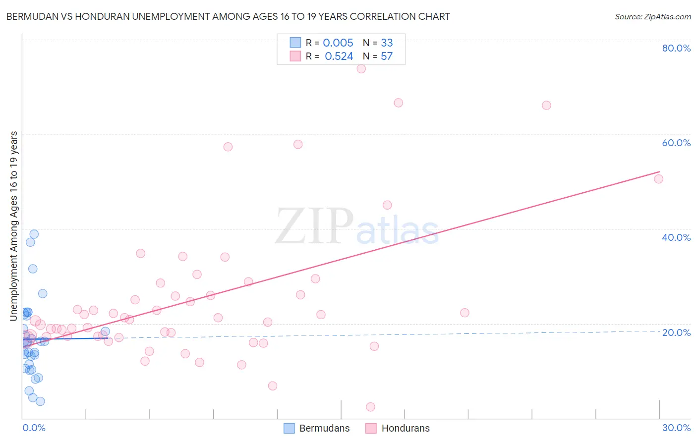 Bermudan vs Honduran Unemployment Among Ages 16 to 19 years