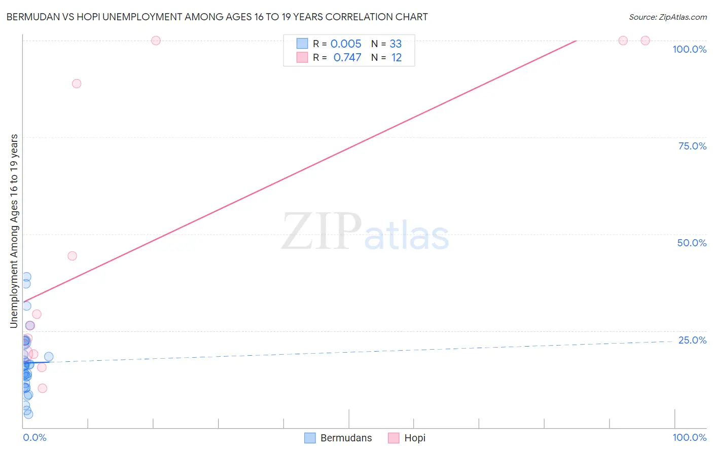 Bermudan vs Hopi Unemployment Among Ages 16 to 19 years