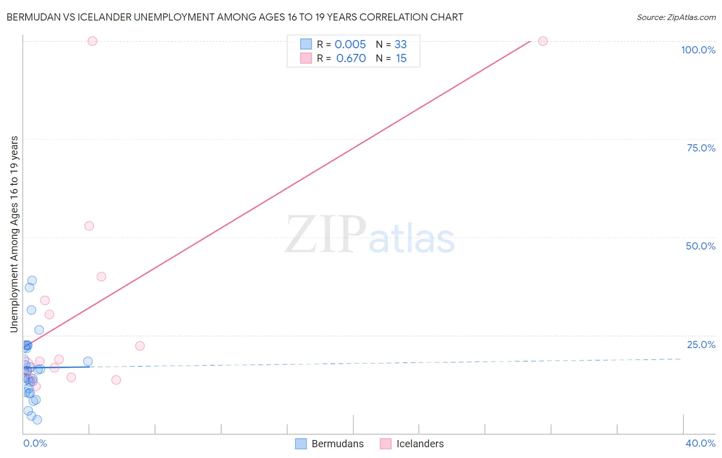 Bermudan vs Icelander Unemployment Among Ages 16 to 19 years