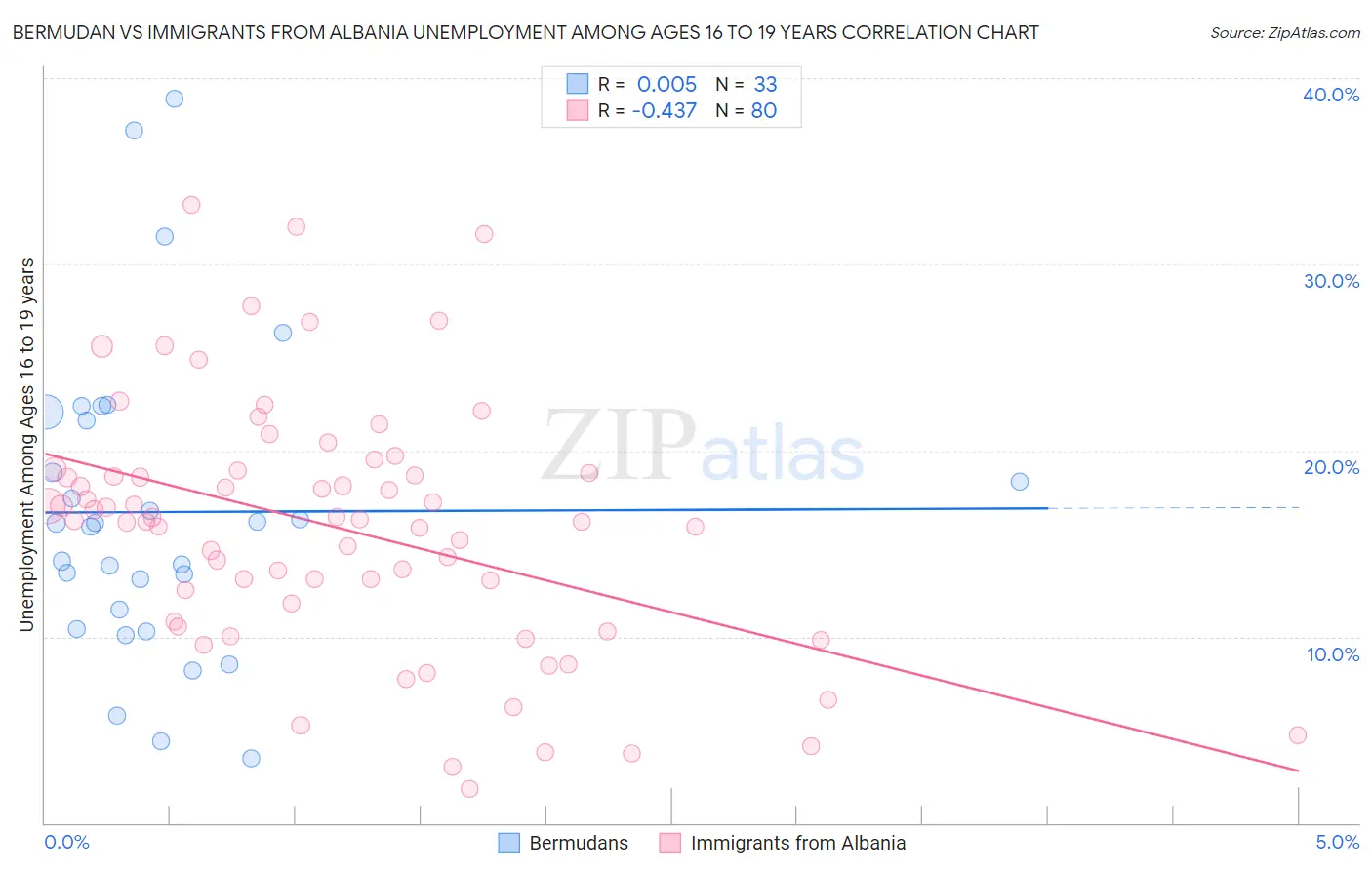 Bermudan vs Immigrants from Albania Unemployment Among Ages 16 to 19 years