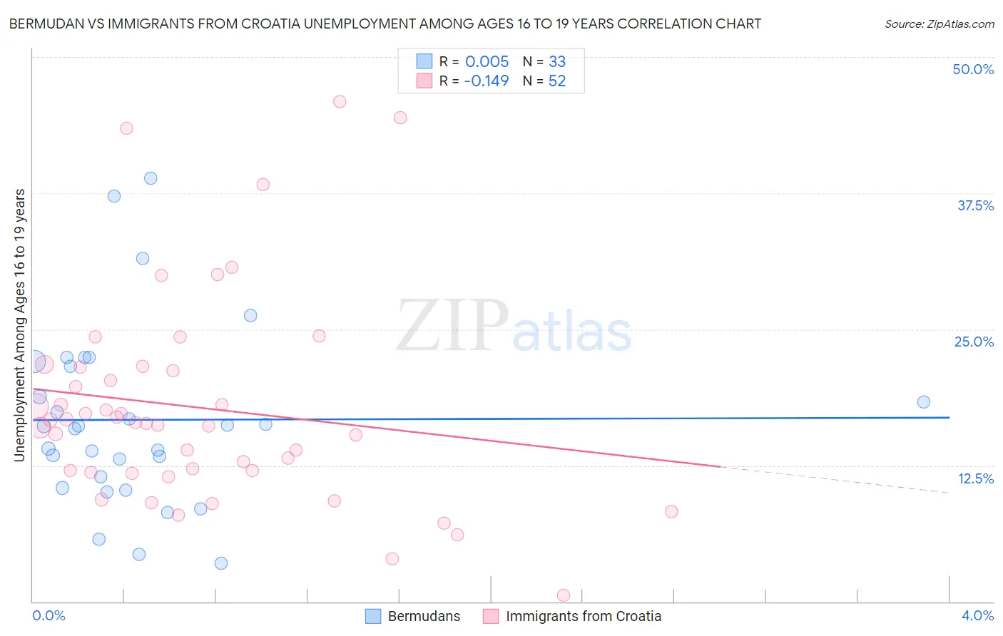 Bermudan vs Immigrants from Croatia Unemployment Among Ages 16 to 19 years