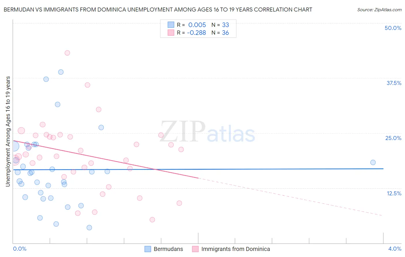 Bermudan vs Immigrants from Dominica Unemployment Among Ages 16 to 19 years