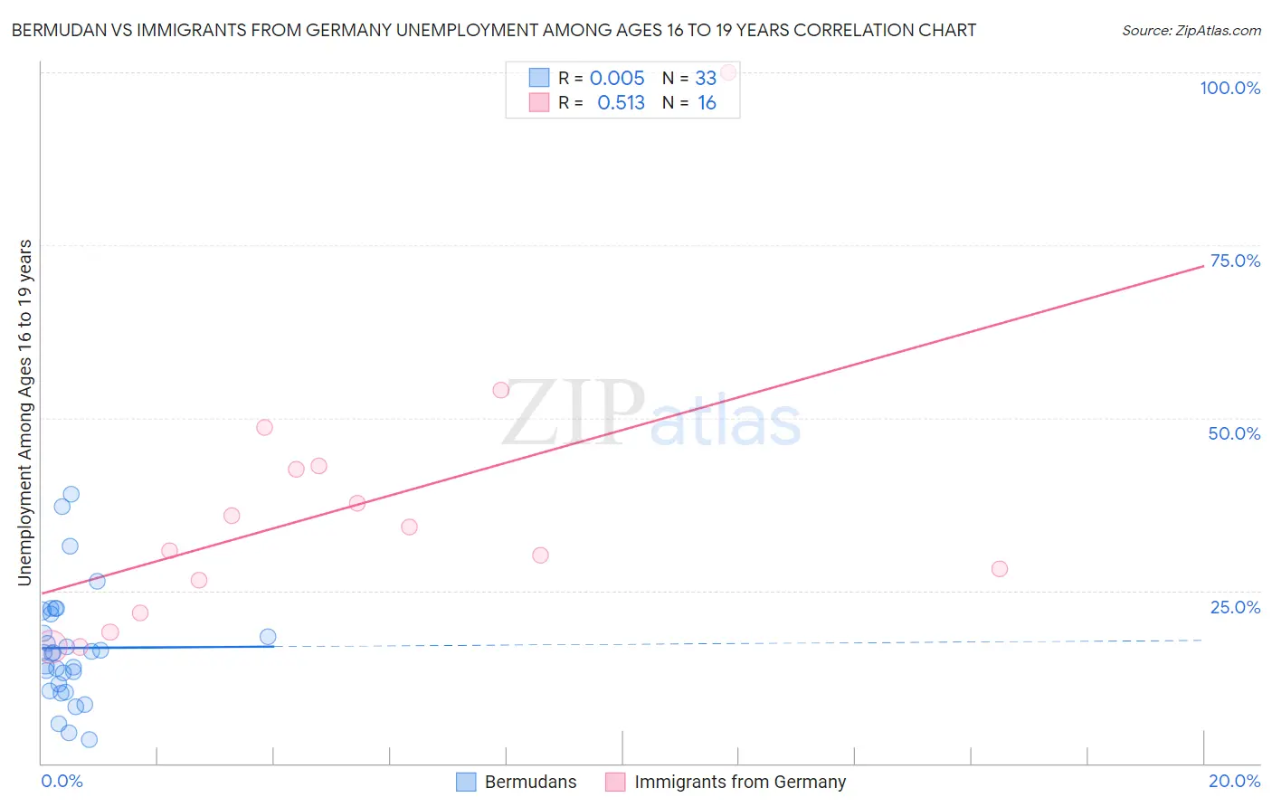 Bermudan vs Immigrants from Germany Unemployment Among Ages 16 to 19 years