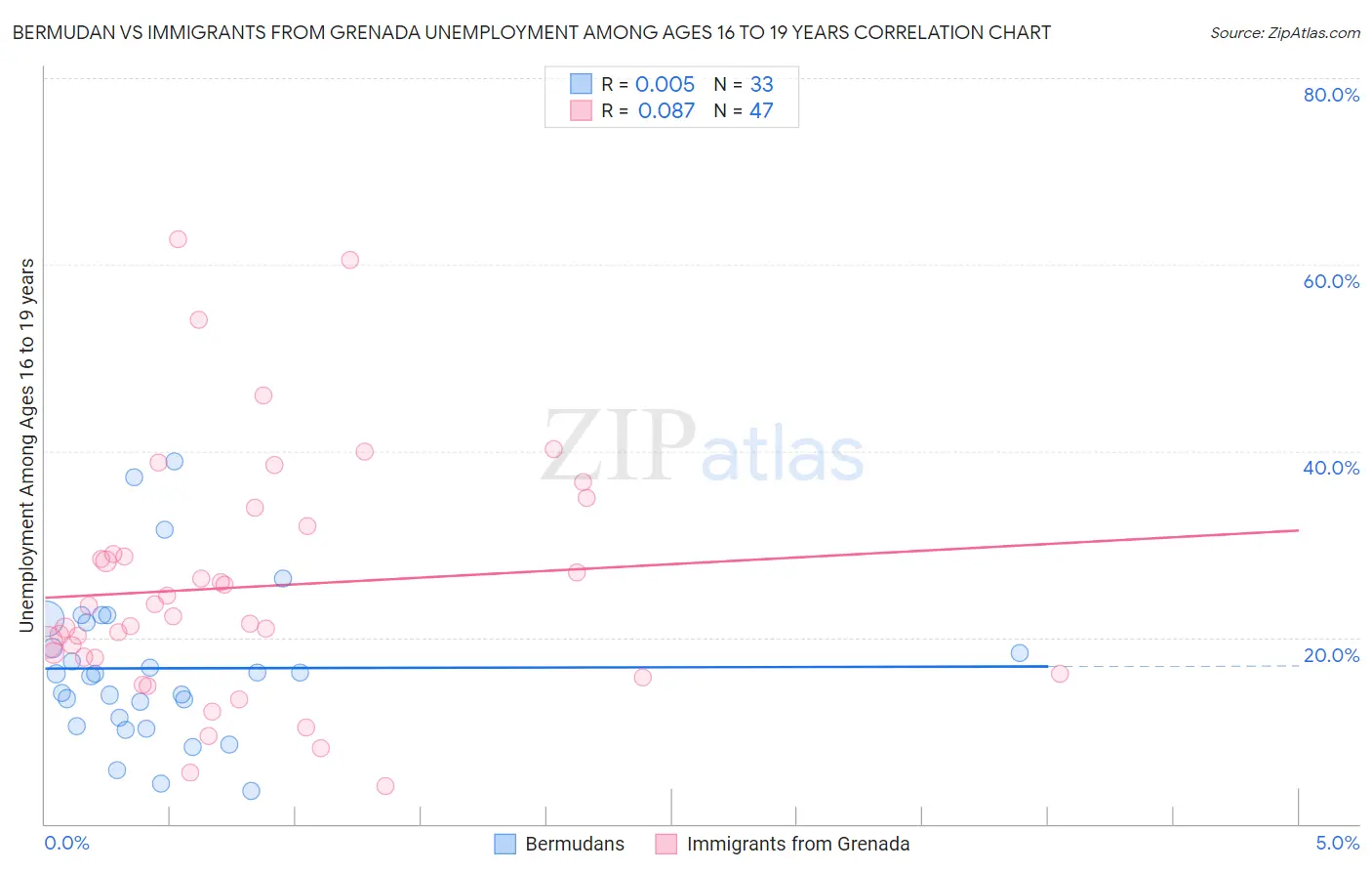 Bermudan vs Immigrants from Grenada Unemployment Among Ages 16 to 19 years