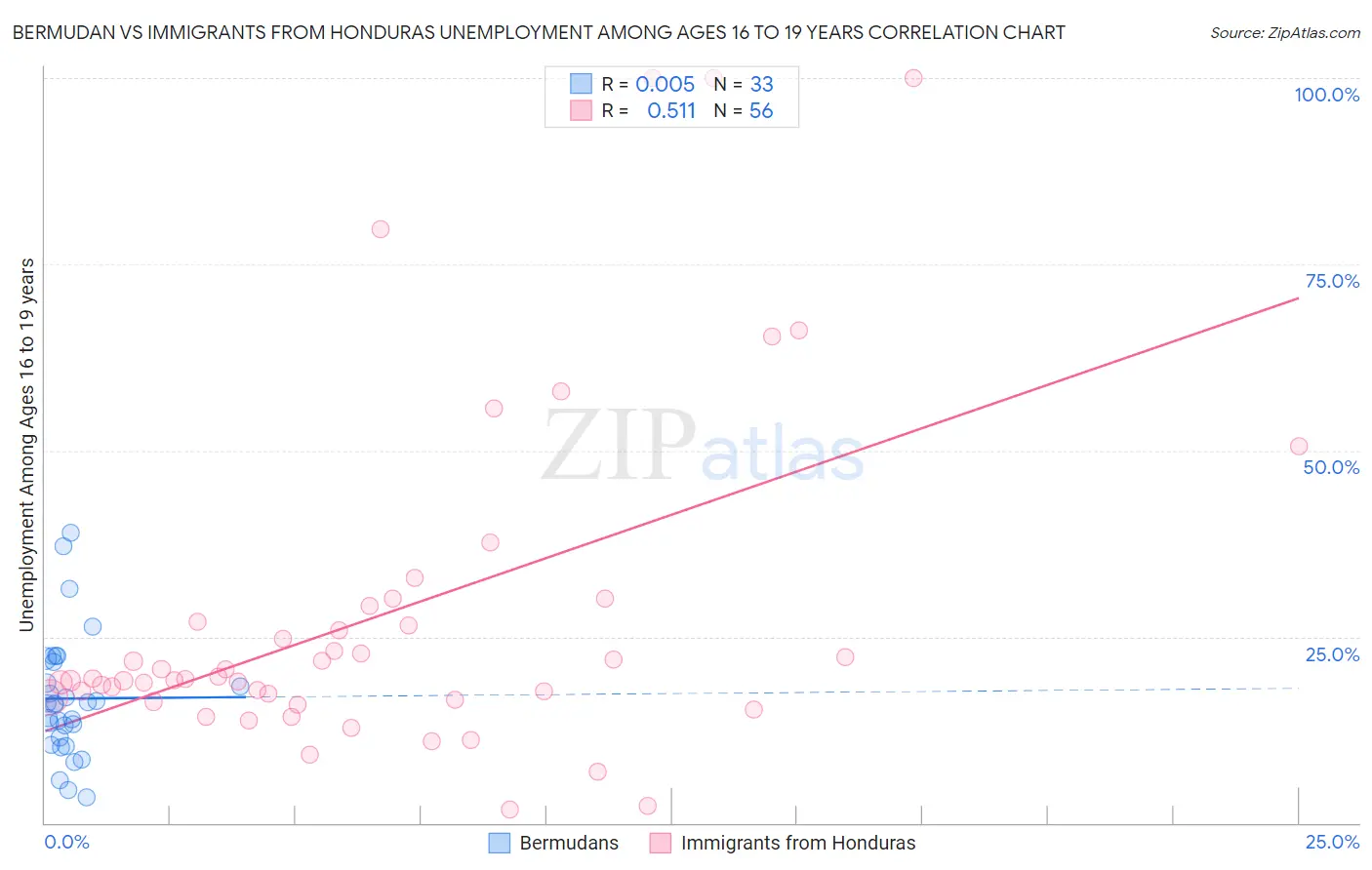 Bermudan vs Immigrants from Honduras Unemployment Among Ages 16 to 19 years