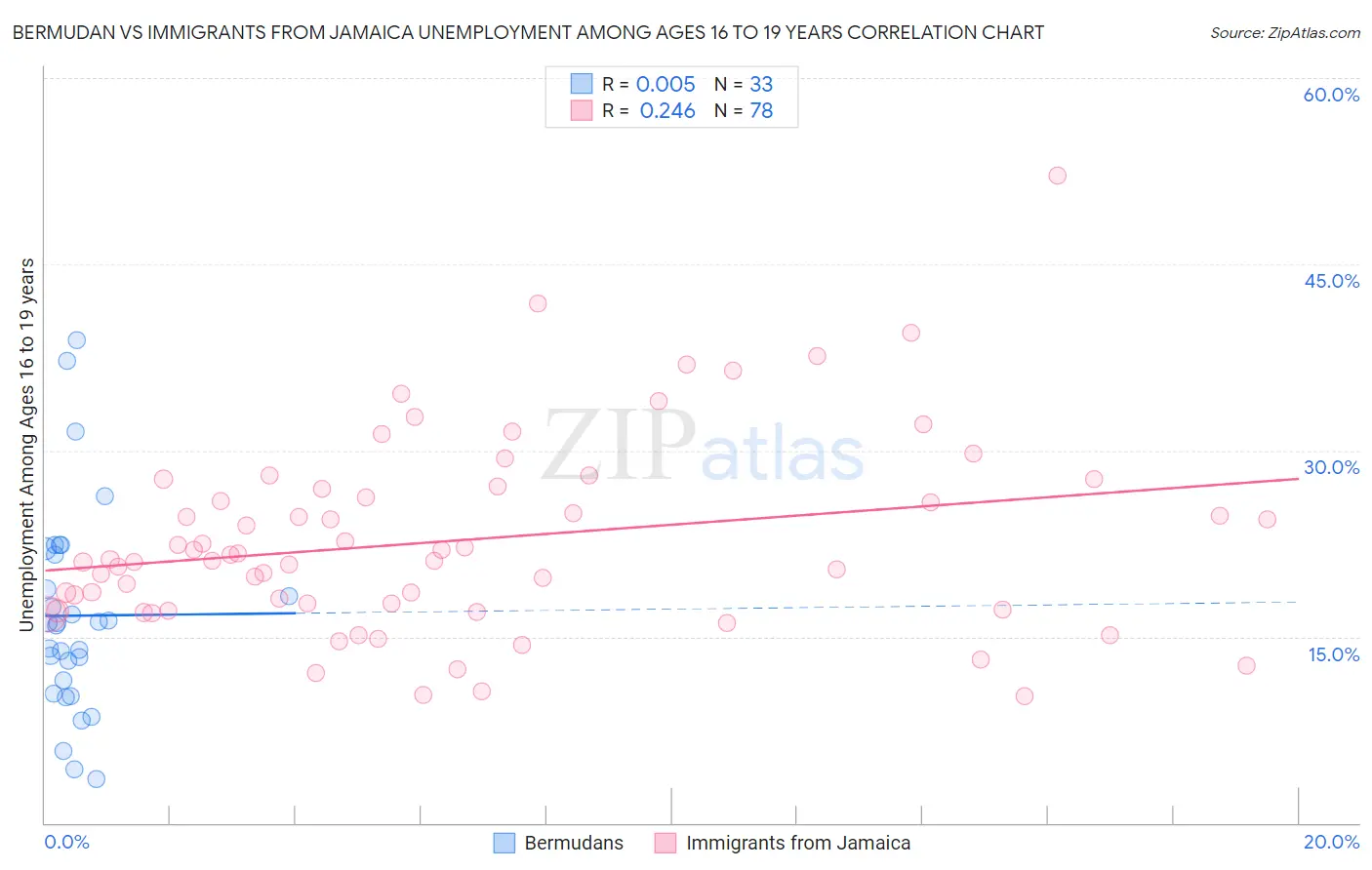 Bermudan vs Immigrants from Jamaica Unemployment Among Ages 16 to 19 years