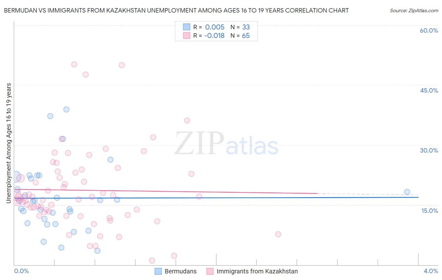 Bermudan vs Immigrants from Kazakhstan Unemployment Among Ages 16 to 19 years