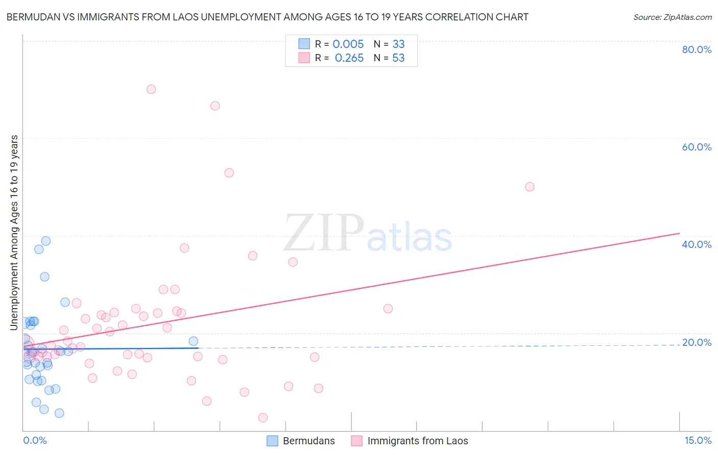 Bermudan vs Immigrants from Laos Unemployment Among Ages 16 to 19 years