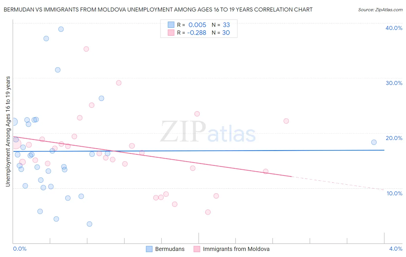 Bermudan vs Immigrants from Moldova Unemployment Among Ages 16 to 19 years