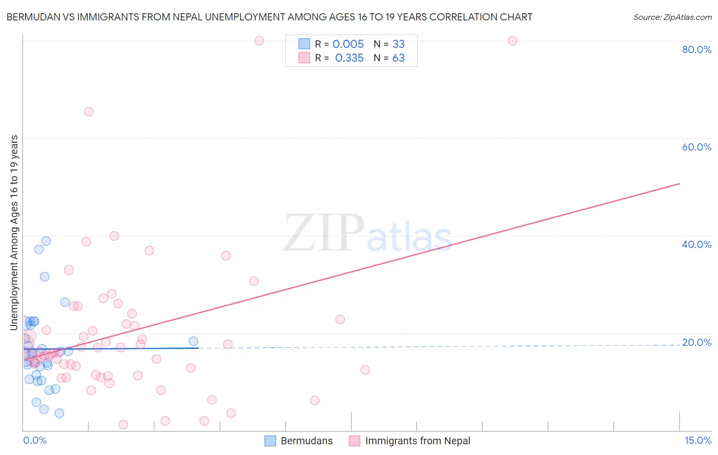 Bermudan vs Immigrants from Nepal Unemployment Among Ages 16 to 19 years