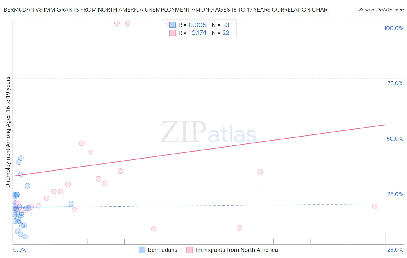 Bermudan vs Immigrants from North America Unemployment Among Ages 16 to 19 years