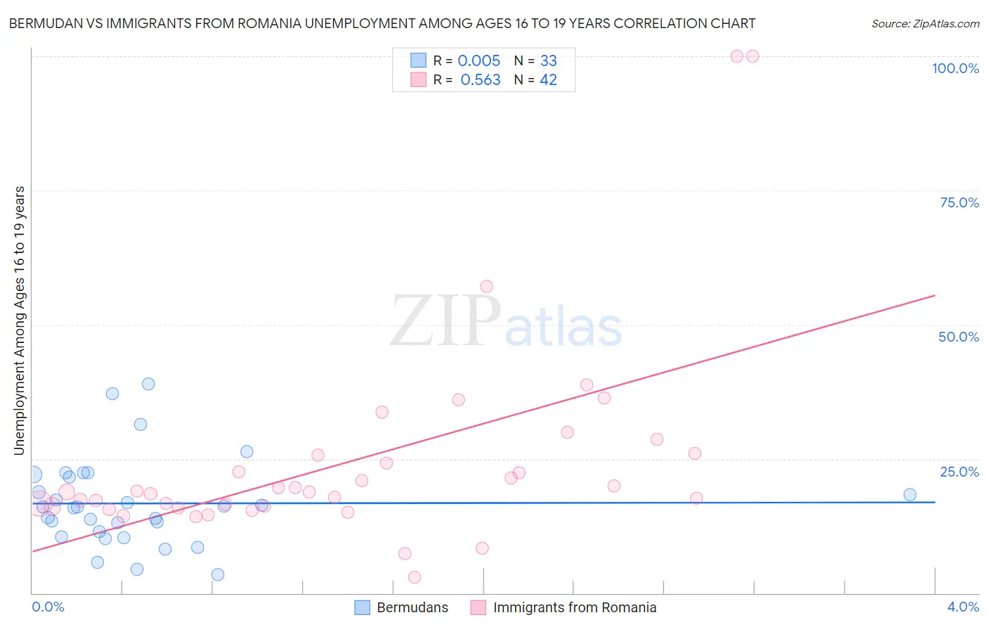 Bermudan vs Immigrants from Romania Unemployment Among Ages 16 to 19 years