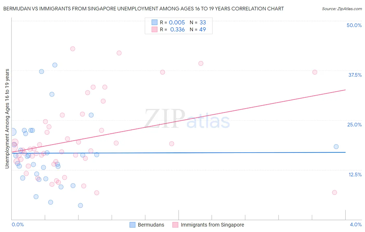 Bermudan vs Immigrants from Singapore Unemployment Among Ages 16 to 19 years