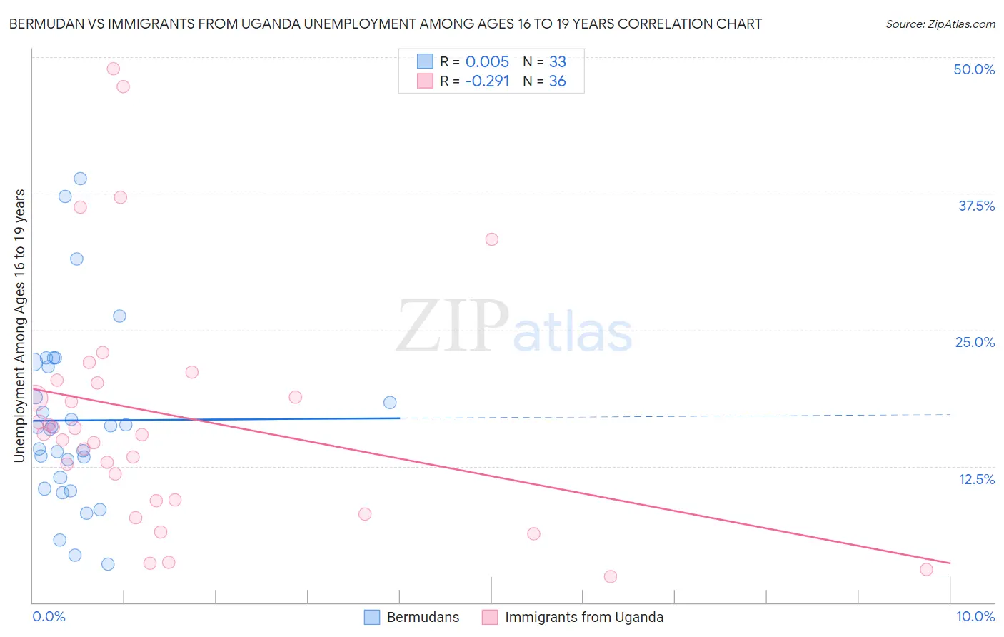 Bermudan vs Immigrants from Uganda Unemployment Among Ages 16 to 19 years