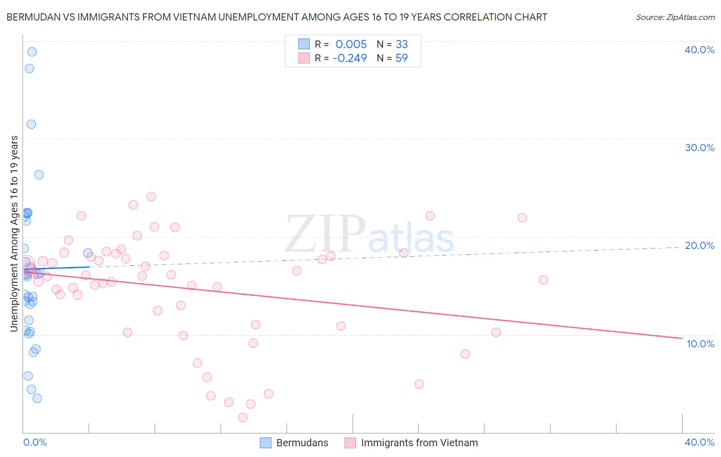 Bermudan vs Immigrants from Vietnam Unemployment Among Ages 16 to 19 years